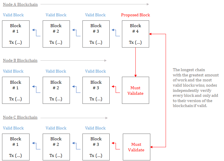 multiple-blockchain