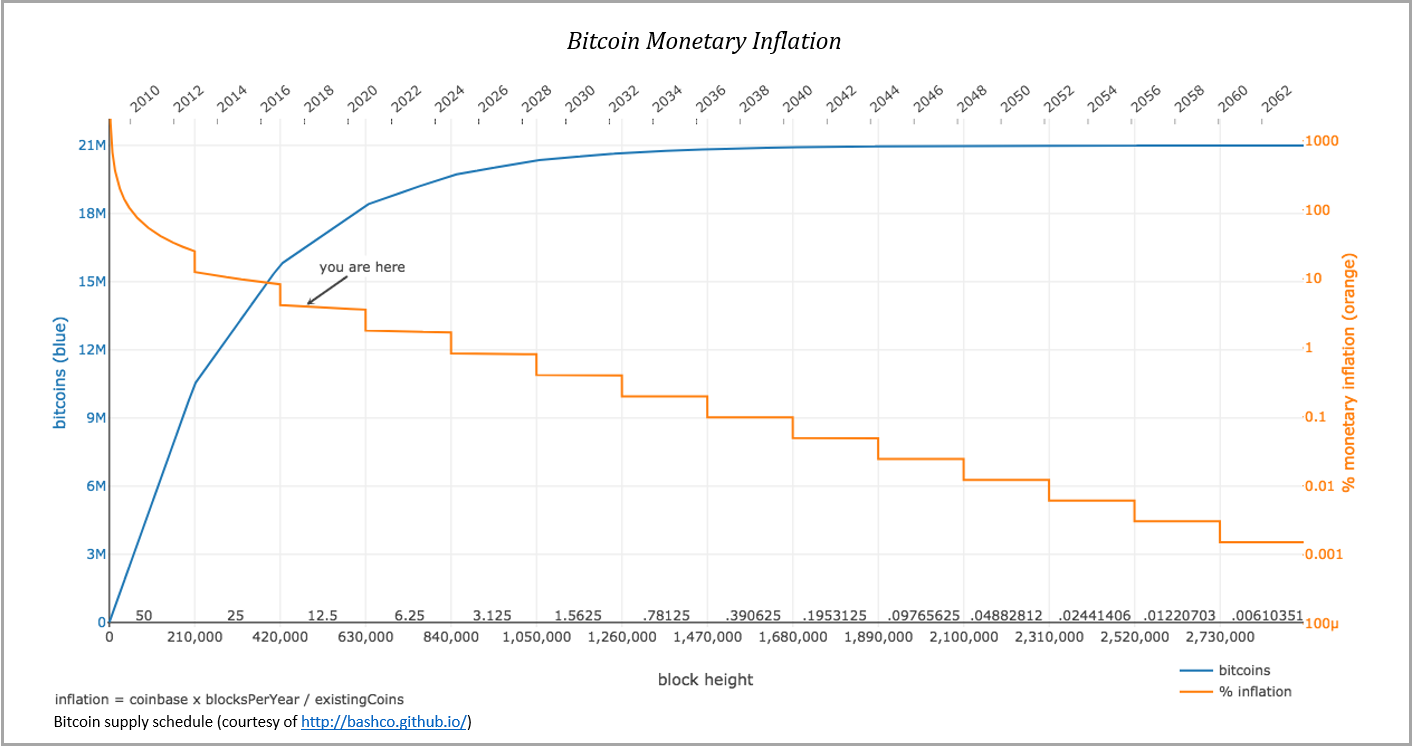 inflation-monétaire-de-Bitcoin